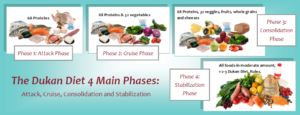 Dukan diet four phases