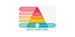 Mayo Clinic Healthy Weight Pyramid
