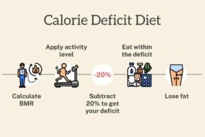 Calorie deficit for weight loss
