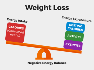 Energy Balance For A Calorie Deficit